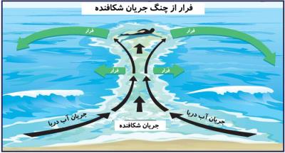 جریان شكافنده در دریاها چیست و چگونه از آن نجات یابیم؟